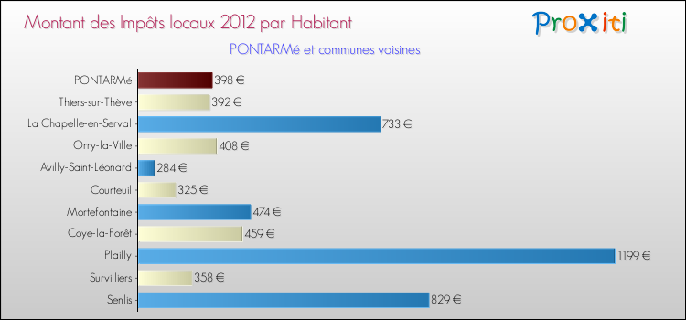 Montant des impôts locaux par Habitant pour PONTARMé et les communes proches Comparaison des impôts locaux par habitant pour PONTARMé et les communes voisines