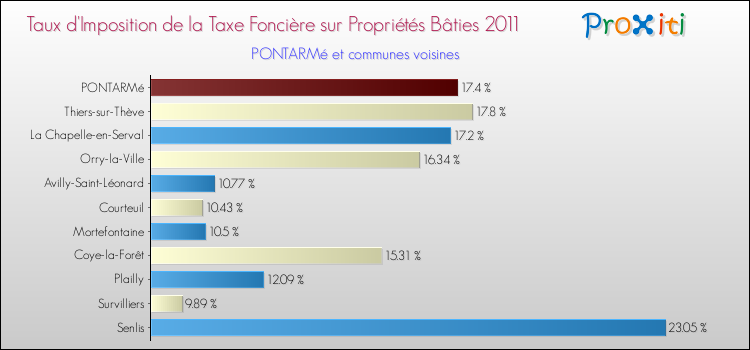 Taux d'imposition de la taxe foncière sur le bati 2011 pour PONTARMé et les communes proches Comparaison des taux d'imposition de la taxe foncière sur le bati 2011 pour PONTARMé et les communes voisines