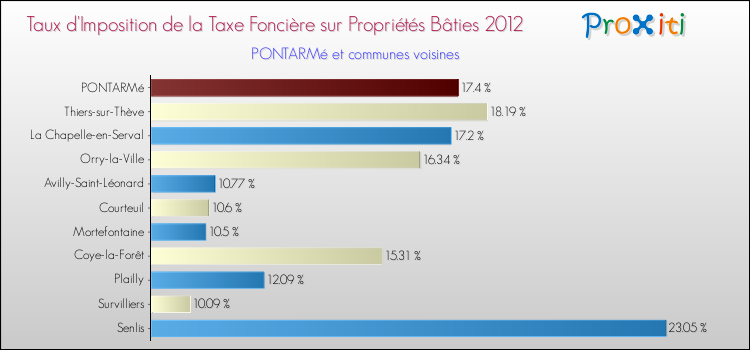 Taux d'imposition de la taxe foncière sur le bati 2012 pour PONTARMé et les communes proches Comparaison des taux d'imposition de la taxe foncière sur le bati 2012 pour PONTARMé et les communes voisines
