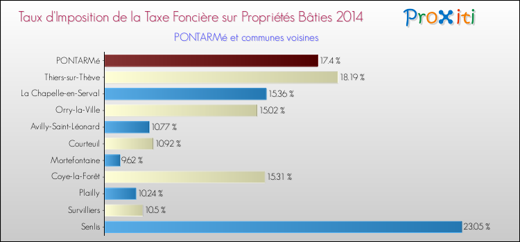 Taux d'imposition de la taxe foncière sur le bati 2014 pour PONTARMé et les communes proches Comparaison des taux d'imposition de la taxe foncière sur le bati 2014 pour PONTARMé et les communes voisines