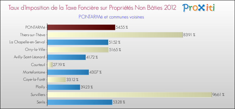 Taux d'imposition de la taxe foncière sur les immeubles et terrains non batis 2012 pour PONTARMé et les communes proches Comparaison des taux d'imposition de la taxe foncière sur les immeubles et terrains non batis 2012 pour PONTARMé et les communes voisines