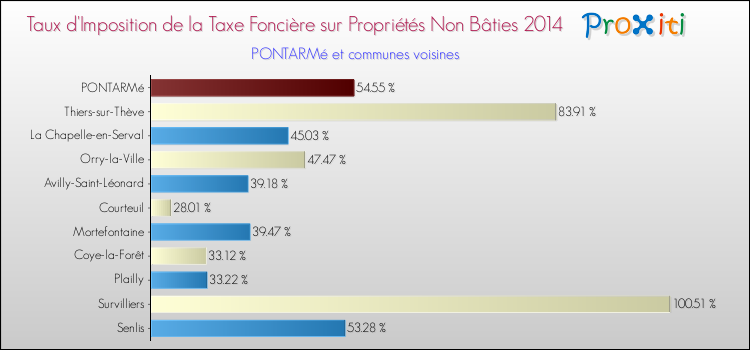 Taux d'imposition de la taxe foncière sur les immeubles et terrains non batis 2014 pour PONTARMé et les communes proches Comparaison des taux d'imposition de la taxe foncière sur les immeubles et terrains non batis 2014 pour PONTARMé et les communes voisines