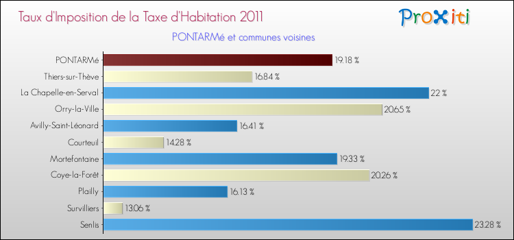 Taux d'imposition de la taxe d'habitation 2011 pour PONTARMé et les communes proches Comparaison des taux d'imposition de la taxe d'habitation 2011 pour PONTARMé et les communes voisines