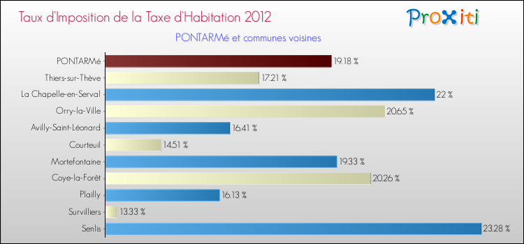 Taux d'imposition de la taxe d'habitation 2012 pour PONTARMé et les communes proches Comparaison des taux d'imposition de la taxe d'habitation 2012 pour PONTARMé et les communes voisines
