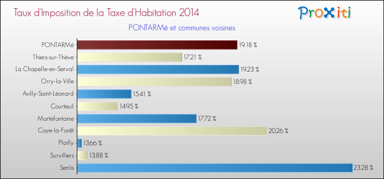 Taux d'imposition de la taxe d'habitation 2014 pour PONTARMé et les communes proches Comparaison des taux d'imposition de la taxe d'habitation 2014 pour PONTARMé et les communes voisines