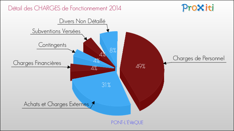 Décomposition des Charges de Fonctionnement 2014 de la commune de PONT-L'ÉVêQUE Charges de Fonctionnement 2014 pour la commune de PONT-L'ÉVêQUE