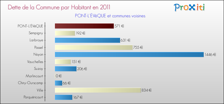 Dette par habitant de la commune en 2011 pour PONT-L'ÉVêQUE et les communes proches Comparaison de la dette par habitant de la commune en 2011 pour PONT-L'ÉVêQUE et les communes voisines
