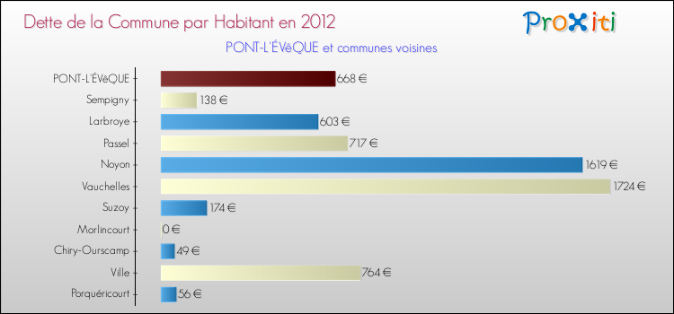 Dette par habitant de la commune en 2012 pour PONT-L'ÉVêQUE et les communes proches Comparaison de la dette par habitant de la commune en 2012 pour PONT-L'ÉVêQUE et les communes voisines