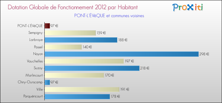 Montant des dotations globales de fonctionnement DGF par Habitant pour PONT-L'ÉVêQUE et les communes proches Comparaison des des dotations globales de fonctionnement DGF par habitant pour PONT-L'ÉVêQUE et les communes voisines