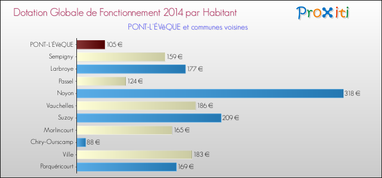 Montant des dotations globales de fonctionnement DGF par Habitant pour PONT-L'ÉVêQUE et les communes proches en 2014. Comparaison des des dotations globales de fonctionnement DGF par habitant pour PONT-L'ÉVêQUE et les communes voisines en 2014.