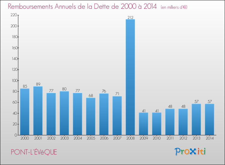 Evolution de l'annuité de la dette pour la commune de PONT-L'ÉVêQUE de 2000 à 2014 Annuités de la dette pour PONT-L'ÉVêQUE de 2000 à 2014