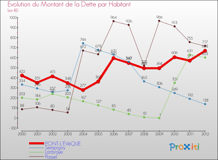 Evolution de la dette par habitant pour la commune de PONT-L'ÉVêQUE et les communes proches de 2000 à 2012 Comparaison de la dette par habitant pour PONT-L'ÉVêQUE et les communes voisines de 2000 à 2012