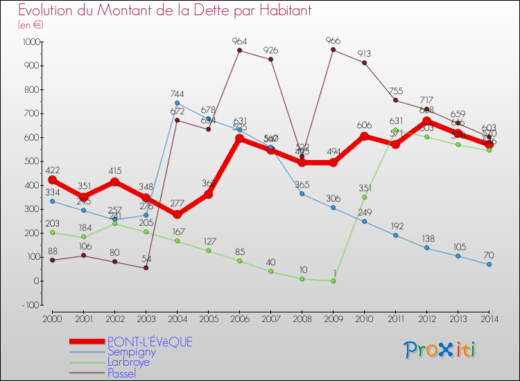 Evolution de la dette par habitant pour la commune de PONT-L'ÉVêQUE et les communes proches de 2000 à 2014 Comparaison de la dette par habitant pour PONT-L'ÉVêQUE et les communes voisines de 2000 à 2014