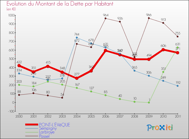 Evolution de la dette par habitant pour la commune de PONT-L'ÉVêQUE et les communes proches Comparaison de la dette par habitant pour PONT-L'ÉVêQUE et les communes voisines