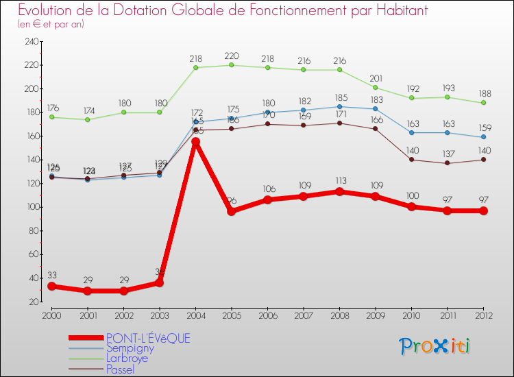 Evolution et montant de la dotation globale de fonctionnement par Habitant pour PONT-L'ÉVêQUE et les communes proches Comparaison des dotations globales de fonctionnement par habitant pour PONT-L'ÉVêQUE et les communes voisines