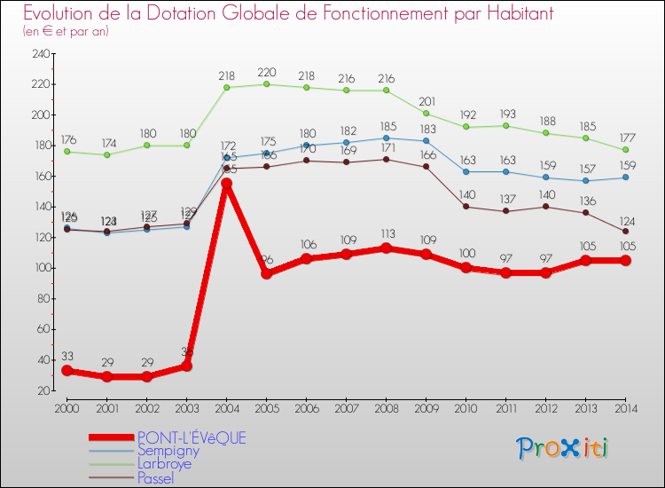 Evolution et montant de la dotation globale de fonctionnement par Habitant pour PONT-L'ÉVêQUE et les communes proches de 2000 à 2014. Comparaison des dotations globales de fonctionnement par habitant pour PONT-L'ÉVêQUE et les communes voisines de 2000 à 2014.