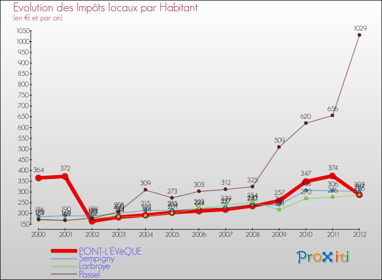 Evolution et montant des impôts locaux par Habitant pour PONT-L'ÉVêQUE et les communes proches Comparaison des impôts locaux par habitant pour PONT-L'ÉVêQUE et les communes voisines