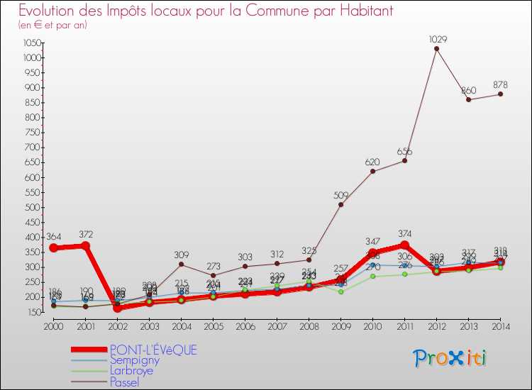 Evolution et montant des impôts locaux par Habitant pour PONT-L'ÉVêQUE et les communes proches de 2000 à 2014 Comparaison des impôts locaux par habitant pour PONT-L'ÉVêQUE et les communes voisines de 2000 à 2014