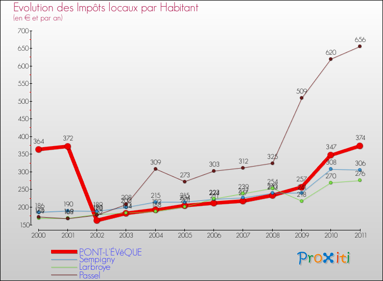 Evolution et montant des impôts locaux par Habitant pour PONT-L'ÉVêQUE et les communes proches Comparaison des impôts locaux par habitant pour PONT-L'ÉVêQUE et les communes voisines