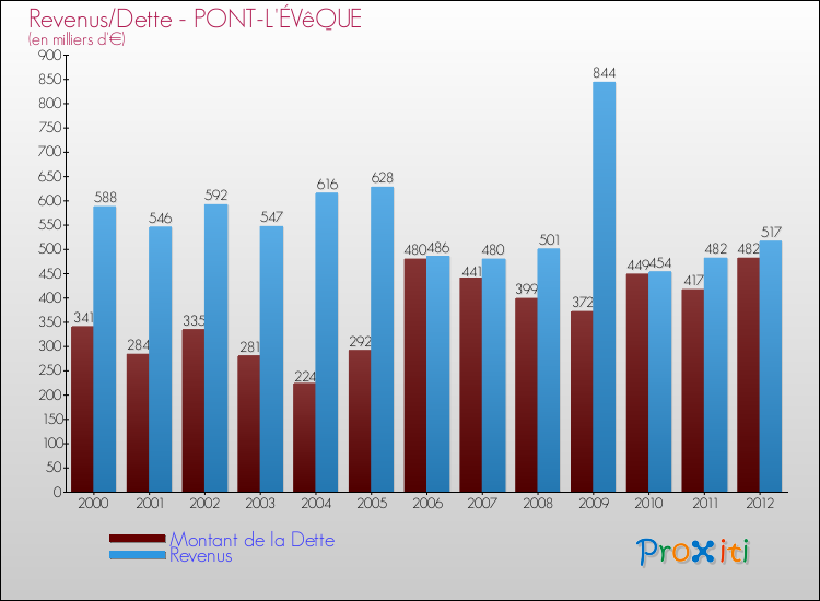 Evolution comparée de la dette et des revenus pour la commune de PONT-L'ÉVêQUE de 2000 à 2012 Comparaison de la dette et des revenus pour PONT-L'ÉVêQUE de 2000 à 2012