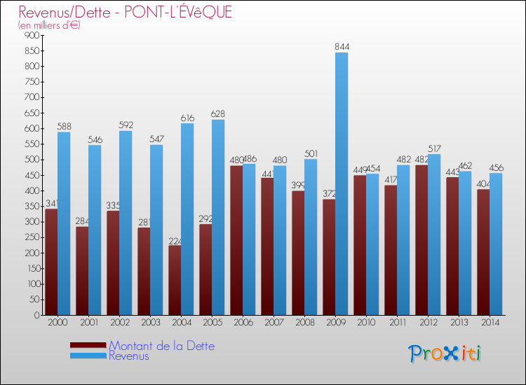Evolution comparée de la dette et des revenus pour la commune de PONT-L'ÉVêQUE de 2000 à 2014 Comparaison de la dette et des revenus pour PONT-L'ÉVêQUE de 2000 à 2014