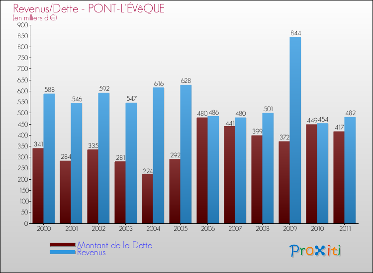 Evolution comparée de la dette et des revenus pour la commune de PONT-L'ÉVêQUE de 2000 à 2011 Comparaison de la dette et des revenus pour PONT-L'ÉVêQUE de 2000 à 2011