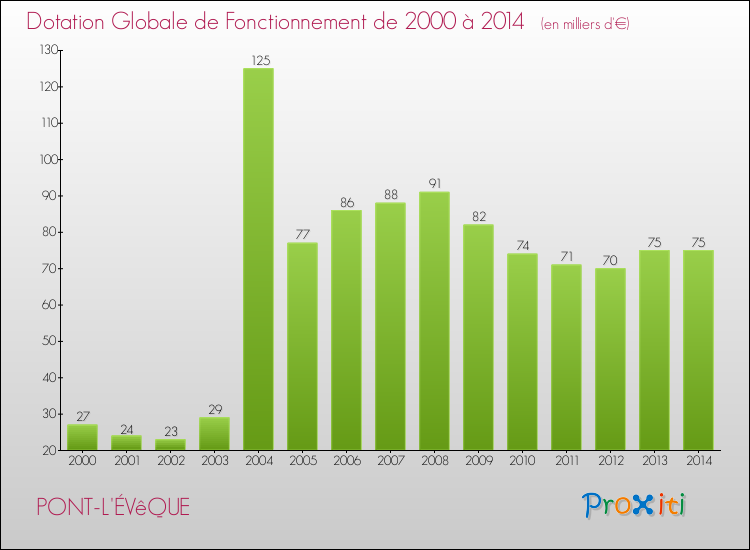 Evolution du montant de la Dotation Globale de Fonctionnement pour la commune de PONT-L'ÉVêQUE de 2000 à 2014 Evolution du montant de la Dotation Globale de Fonctionnement pour PONT-L'ÉVêQUE de 2000 à 2014