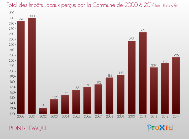 Evolution des Impôts Locaux pour la commune de PONT-L'ÉVêQUE de 2000 à 2014 Evolution des Impôts Locaux pour PONT-L'ÉVêQUE de 2000 à 2014