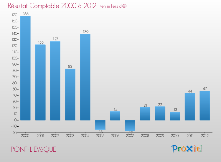 Evolution du résultat comptable pour la commune de PONT-L'ÉVêQUE de 2000 à 2012 Evolution du résultat comptable pour PONT-L'ÉVêQUE de 2000 à 2012