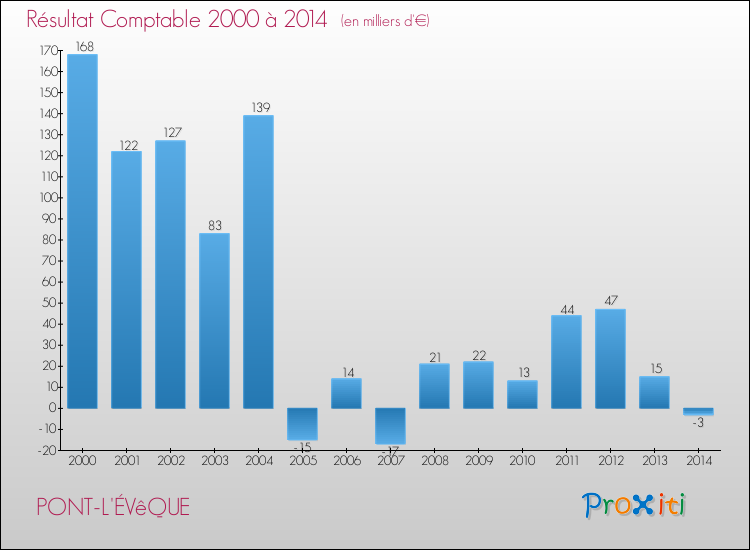 Evolution du résultat comptable pour la commune de PONT-L'ÉVêQUE de 2000 à 2014 Evolution du résultat comptable pour PONT-L'ÉVêQUE de 2000 à 2014