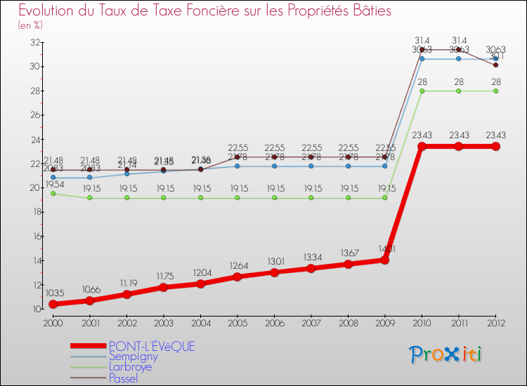 Evolution du taux de la taxe foncière sur le bati pour PONT-L'ÉVêQUE et les communes proches de 2000 à 2012 Comparaison des taux de taxe foncière sur le bati pour PONT-L'ÉVêQUE et les communes voisines de 2000 à 2012