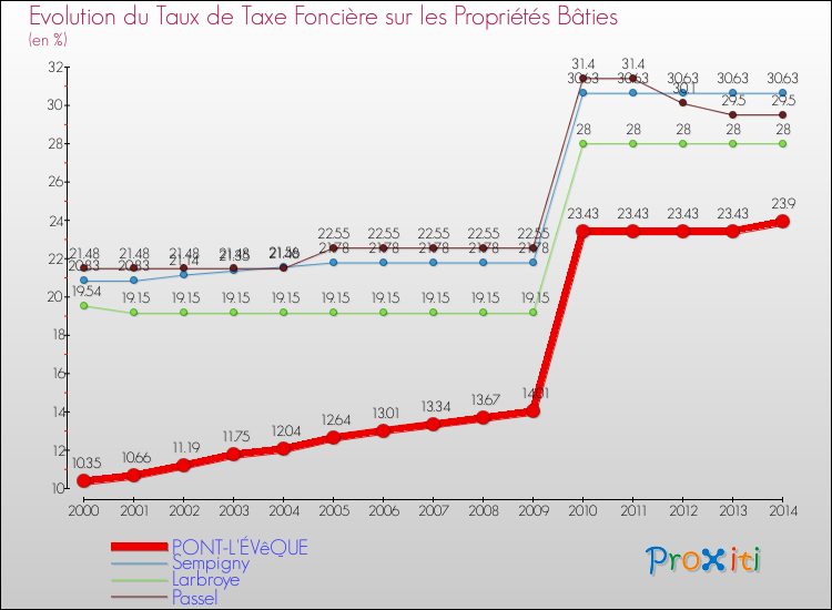 Evolution du taux de la taxe foncière sur le bati pour PONT-L'ÉVêQUE et les communes proches de 2000 à 2014 Comparaison des taux de taxe foncière sur le bati pour PONT-L'ÉVêQUE et les communes voisines de 2000 à 2014
