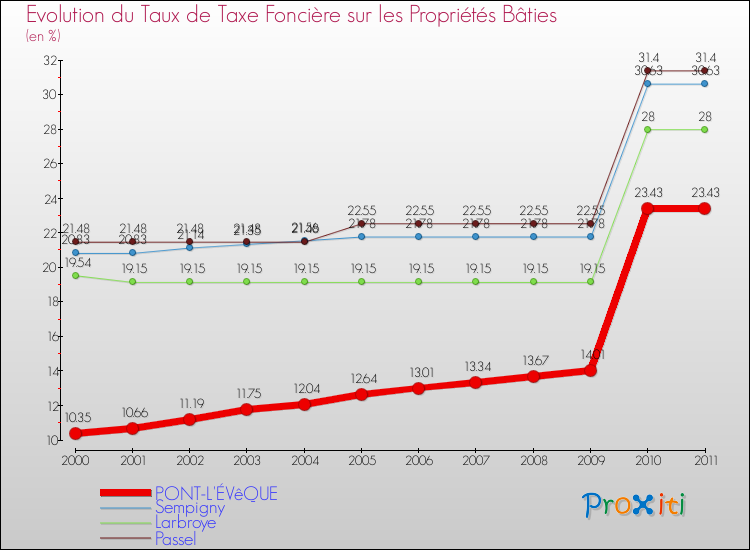 Evolution du taux de la taxe foncière sur le bati pour PONT-L'ÉVêQUE et les communes proches Comparaison des taux de taxe foncière sur le bati pour PONT-L'ÉVêQUE et les communes voisines