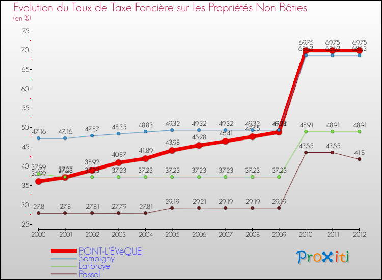 Evolution du taux de la taxe foncière sur les immeubles et terrains non batis pour PONT-L'ÉVêQUE et les communes proches de 2000 à 2012 Comparaison des taux de la taxe foncière sur les immeubles et terrains non batis pour PONT-L'ÉVêQUE et les communes voisines de 2000 à 2012