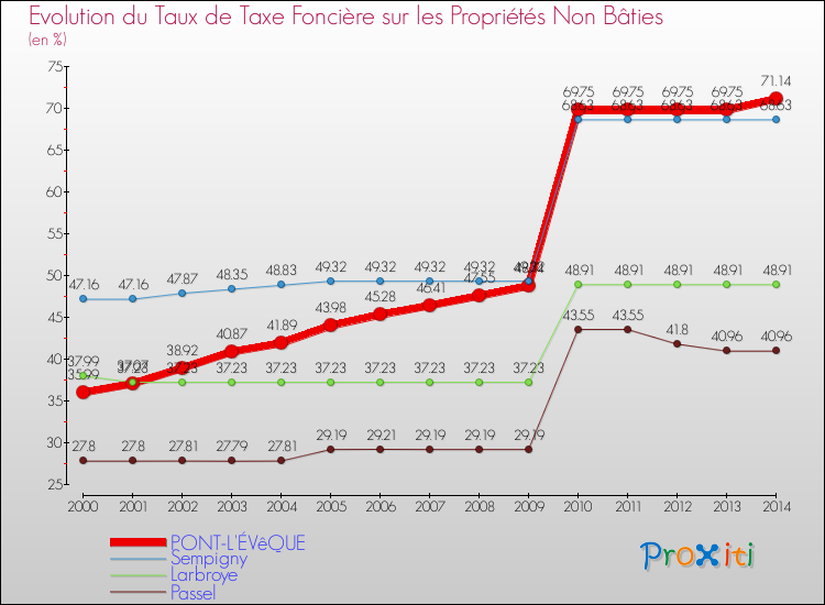 Evolution du taux de la taxe foncière sur les immeubles et terrains non batis pour PONT-L'ÉVêQUE et les communes proches de 2000 à 2014 Comparaison des taux de la taxe foncière sur les immeubles et terrains non batis pour PONT-L'ÉVêQUE et les communes voisines de 2000 à 2014