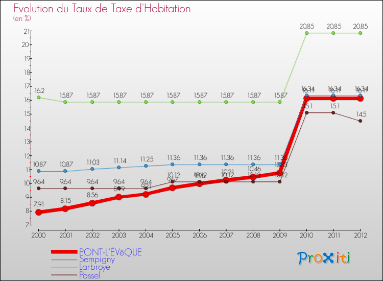 Evolution du taux de la taxe d'habitation pour PONT-L'ÉVêQUE et les communes proches Comparaison des taux de la taxe d'habitation pour PONT-L'ÉVêQUE et les communes voisines