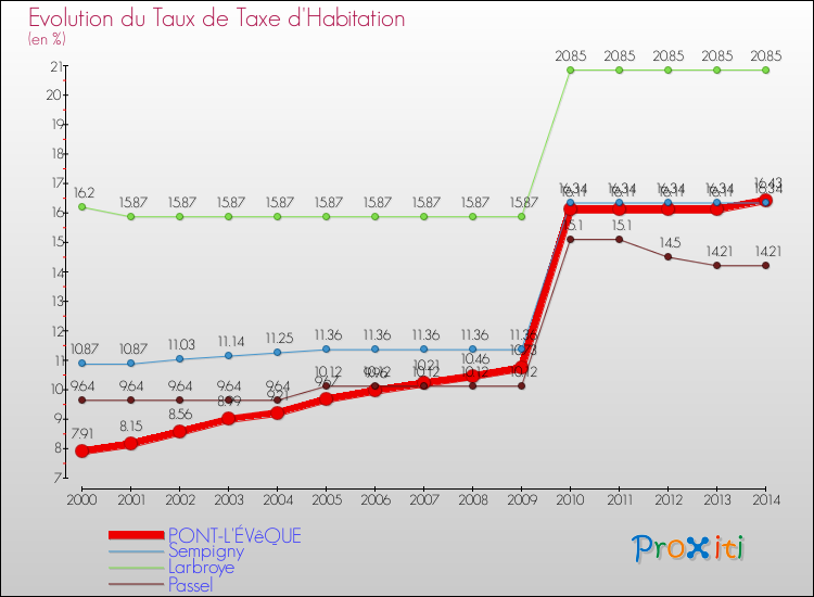 Evolution du taux de la taxe d'habitation pour PONT-L'ÉVêQUE et les communes proches de 2000 à 2014 Comparaison des taux de la taxe d'habitation pour PONT-L'ÉVêQUE et les communes voisines de 2000 à 2014