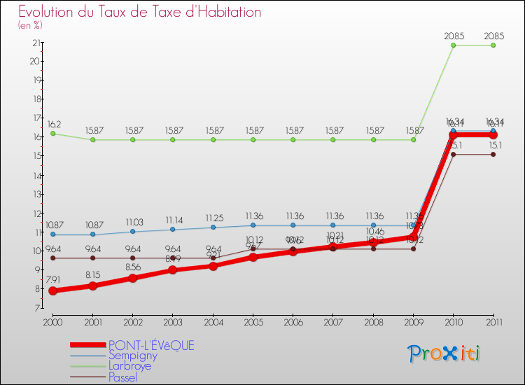 Evolution du taux de la taxe d'habitation pour PONT-L'ÉVêQUE et les communes proches Comparaison des taux de la taxe d'habitation pour PONT-L'ÉVêQUE et les communes voisines
