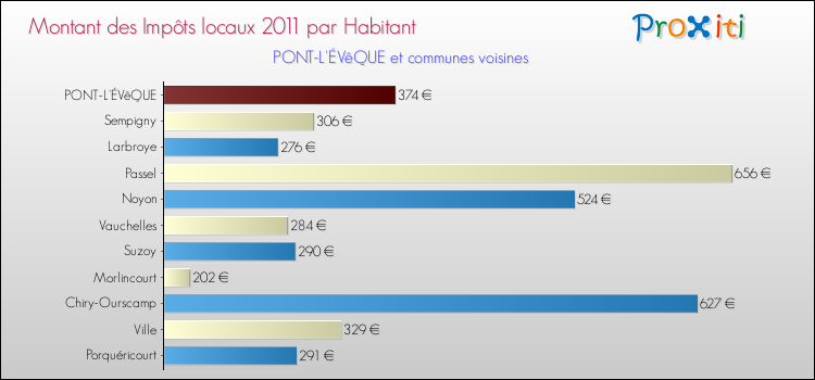Montant des impôts locaux par Habitant pour PONT-L'ÉVêQUE et les communes proches Comparaison des impôts locaux par habitant pour PONT-L'ÉVêQUE et les communes voisines