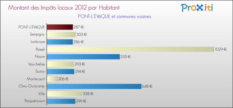 Montant des impôts locaux par Habitant pour PONT-L'ÉVêQUE et les communes proches Comparaison des impôts locaux par habitant pour PONT-L'ÉVêQUE et les communes voisines