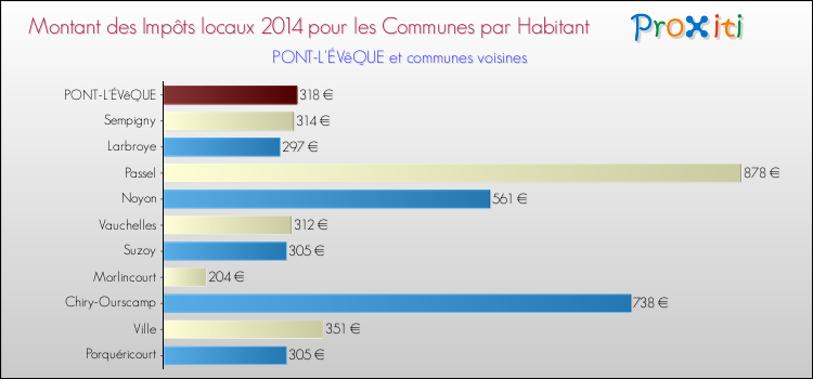 Montant des impôts locaux par Habitant pour PONT-L'ÉVêQUE et les communes proches en 2014 Comparaison des impôts locaux par habitant pour PONT-L'ÉVêQUE et les communes voisines en 2014