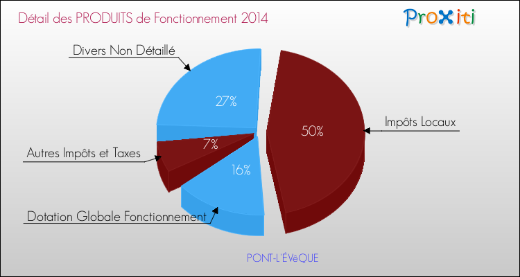 Décomposition du Budget de Fonctionnement 2014 de la commune de PONT-L'ÉVêQUE Budget de Fonctionnement 2014 pour la commune de PONT-L'ÉVêQUE