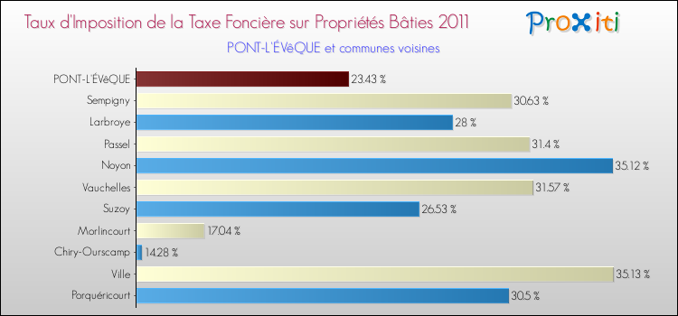 Taux d'imposition de la taxe foncière sur le bati 2011 pour PONT-L'ÉVêQUE et les communes proches Comparaison des taux d'imposition de la taxe foncière sur le bati 2011 pour PONT-L'ÉVêQUE et les communes voisines