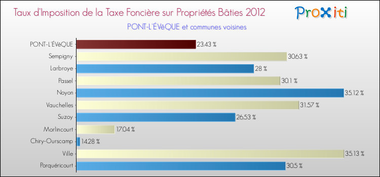 Taux d'imposition de la taxe foncière sur le bati 2012 pour PONT-L'ÉVêQUE et les communes proches Comparaison des taux d'imposition de la taxe foncière sur le bati 2012 pour PONT-L'ÉVêQUE et les communes voisines
