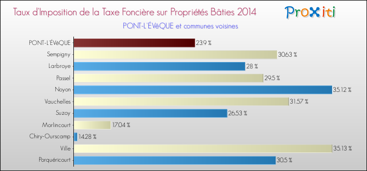 Taux d'imposition de la taxe foncière sur le bati 2014 pour PONT-L'ÉVêQUE et les communes proches Comparaison des taux d'imposition de la taxe foncière sur le bati 2014 pour PONT-L'ÉVêQUE et les communes voisines