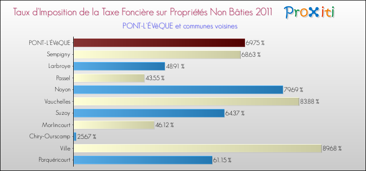 Taux d'imposition de la taxe foncière sur les immeubles et terrains non batis 2011 pour PONT-L'ÉVêQUE et les communes proches Comparaison des taux d'imposition de la taxe foncière sur les immeubles et terrains non batis 2011 pour PONT-L'ÉVêQUE et les communes voisines