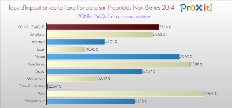 Taux d'imposition de la taxe foncière sur les immeubles et terrains non batis 2014 pour PONT-L'ÉVêQUE et les communes proches Comparaison des taux d'imposition de la taxe foncière sur les immeubles et terrains non batis 2014 pour PONT-L'ÉVêQUE et les communes voisines