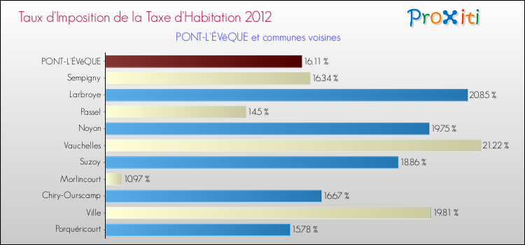 Taux d'imposition de la taxe d'habitation 2012 pour PONT-L'ÉVêQUE et les communes proches Comparaison des taux d'imposition de la taxe d'habitation 2012 pour PONT-L'ÉVêQUE et les communes voisines