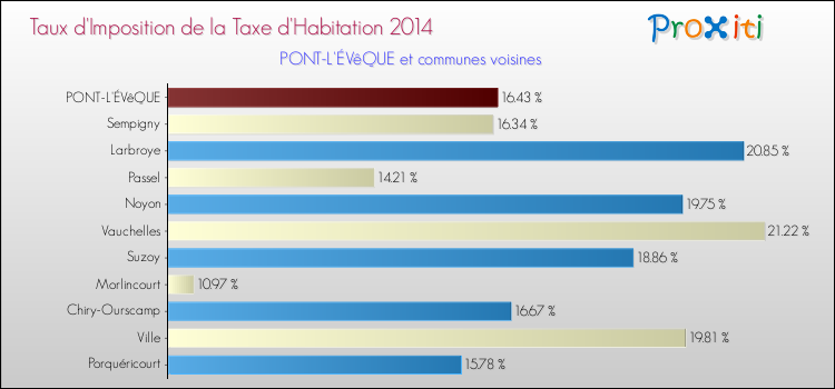 Taux d'imposition de la taxe d'habitation 2014 pour PONT-L'ÉVêQUE et les communes proches Comparaison des taux d'imposition de la taxe d'habitation 2014 pour PONT-L'ÉVêQUE et les communes voisines