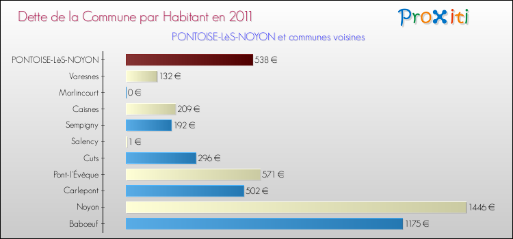 Dette par habitant de la commune en 2011 pour PONTOISE-LèS-NOYON et les communes proches Comparaison de la dette par habitant de la commune en 2011 pour PONTOISE-LèS-NOYON et les communes voisines